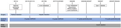 Durable response to pembrolizumab in hepatic metastasis from colonic carcinoma with Lynch syndrome: a case report